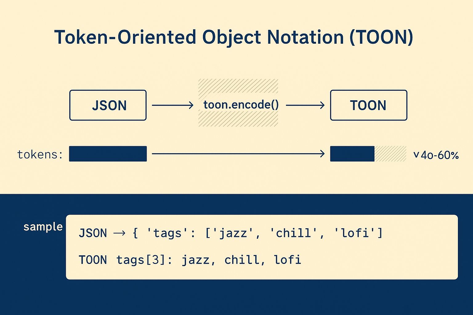 Diagrama comparativo de TOON vs JSON mostrando la reducción de tokens