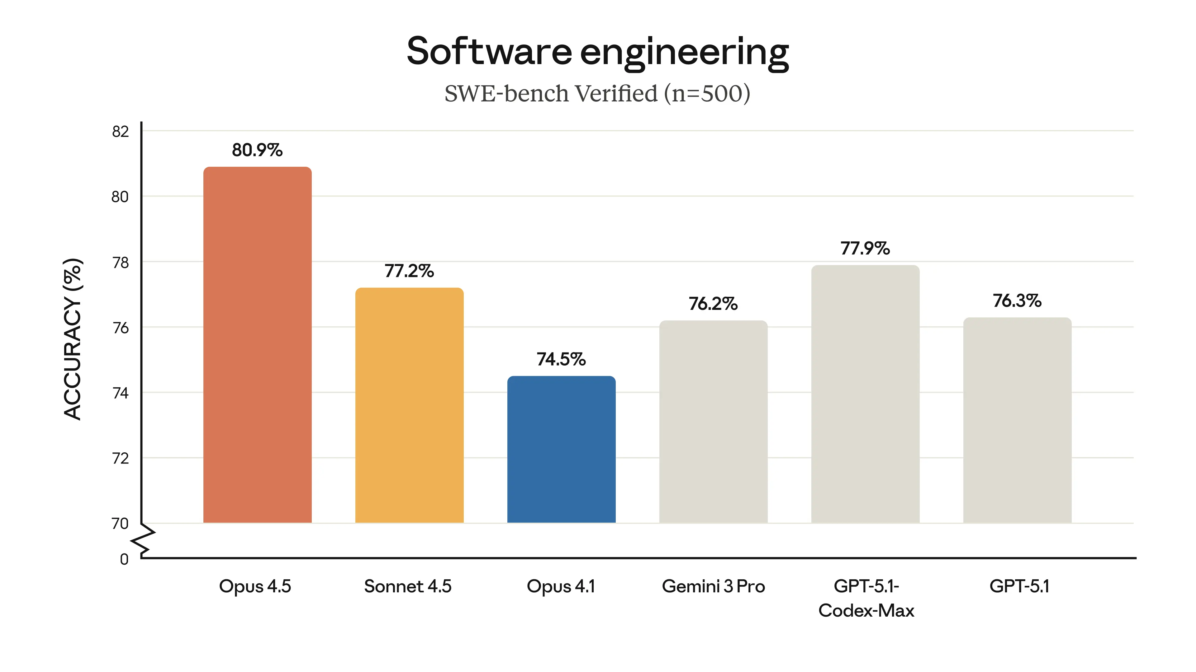 Claude Opus 4.5 SWE-Bench Verified - Mejor puntuación en benchmarks de código